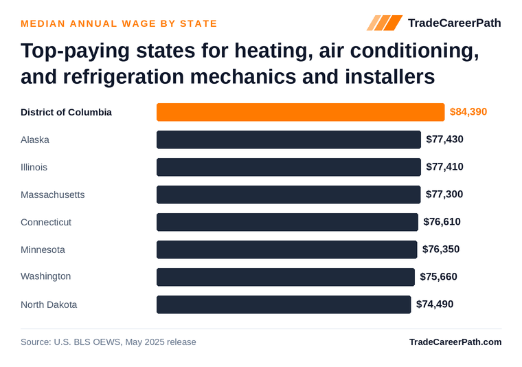Top-paying states for heating, air conditioning, and refrigeration mechanics and installers - District of Columbia leads at $84,390. Source: U.S. BLS OEWS, May 2025 release.