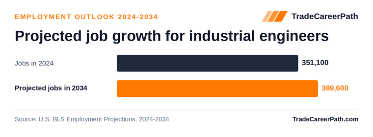 Projected job growth for industrial engineers: 351,100 jobs in 2024 to 389,600 in 2034, +11.0% change. Source: U.S. BLS Employment Projections, 2024-2034.