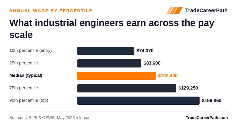 Industrial Engineers annual wage by percentile: $74,370 at the 10th percentile, $102,440 median, $159,860 at the 90th. Source: U.S. BLS OEWS, May 2025 release.