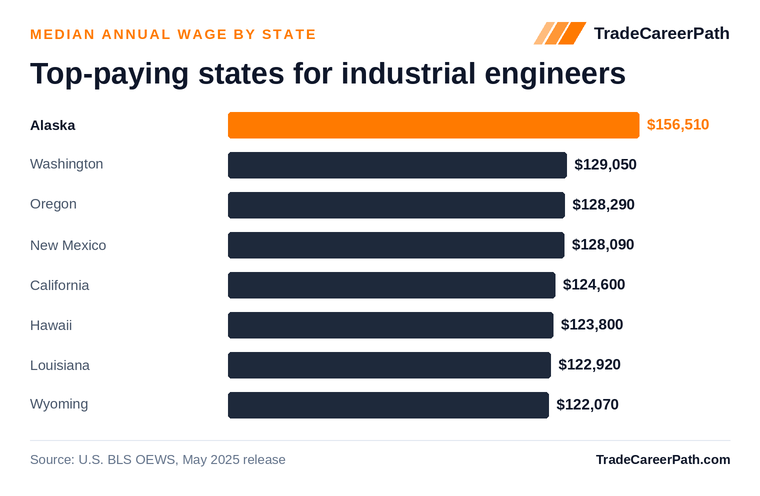 Top-paying states for industrial engineers - Alaska leads at $156,510. Source: U.S. BLS OEWS, May 2025 release.