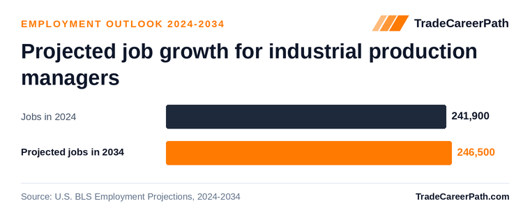 Projected job growth for industrial production managers: 241,900 jobs in 2024 to 246,500 in 2034, +1.9% change. Source: U.S. BLS Employment Projections, 2024-2034.