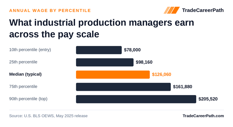 Industrial Production Managers annual wage by percentile: $78,000 at the 10th percentile, $126,060 median, $205,520 at the 90th. Source: U.S. BLS OEWS, May 2025 release.