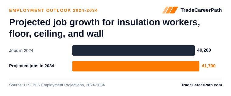 Projected job growth for insulation workers, floor, ceiling, and wall: 40,200 jobs in 2024 to 41,700 in 2034, +3.8% change. Source: U.S. BLS Employment Projections, 2024-2034.