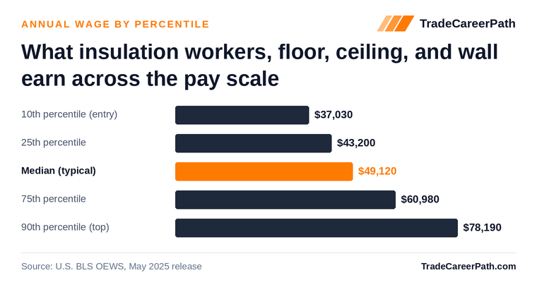 Insulation Workers, Floor, Ceiling, and Wall annual wage by percentile: $37,030 at the 10th percentile, $49,120 median, $78,190 at the 90th. Source: U.S. BLS OEWS, May 2025 release.