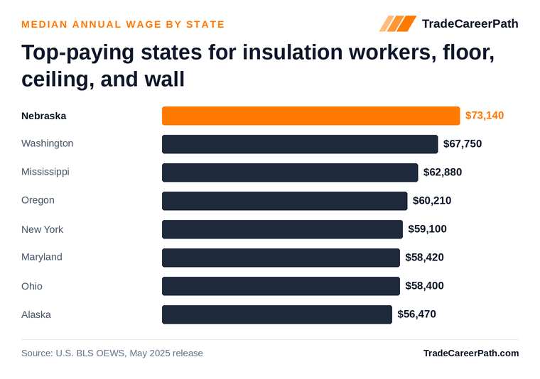 Top-paying states for insulation workers, floor, ceiling, and wall - Nebraska leads at $73,140. Source: U.S. BLS OEWS, May 2025 release.