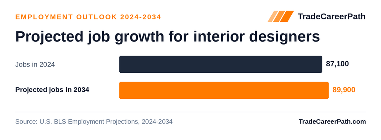 Projected job growth for interior designers: 87,100 jobs in 2024 to 89,900 in 2034, +3.2% change. Source: U.S. BLS Employment Projections, 2024-2034.