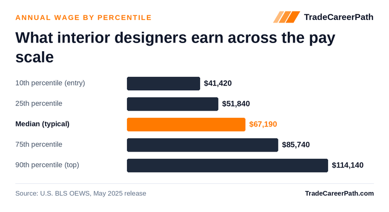 Interior Designers annual wage by percentile: $41,420 at the 10th percentile, $67,190 median, $114,140 at the 90th. Source: U.S. BLS OEWS, May 2025 release.
