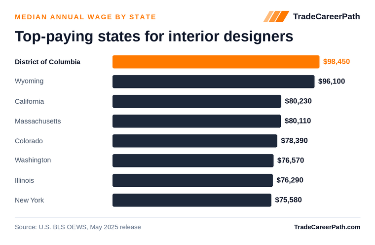 Top-paying states for interior designers - District of Columbia leads at $98,450. Source: U.S. BLS OEWS, May 2025 release.