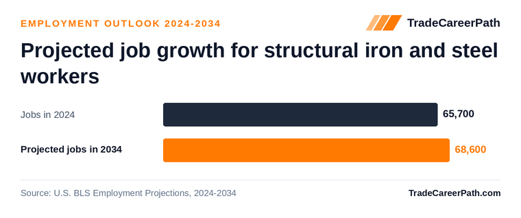 Projected job growth for structural iron and steel workers: 65,700 jobs in 2024 to 68,600 in 2034, +4.4% change. Source: U.S. BLS Employment Projections, 2024-2034.