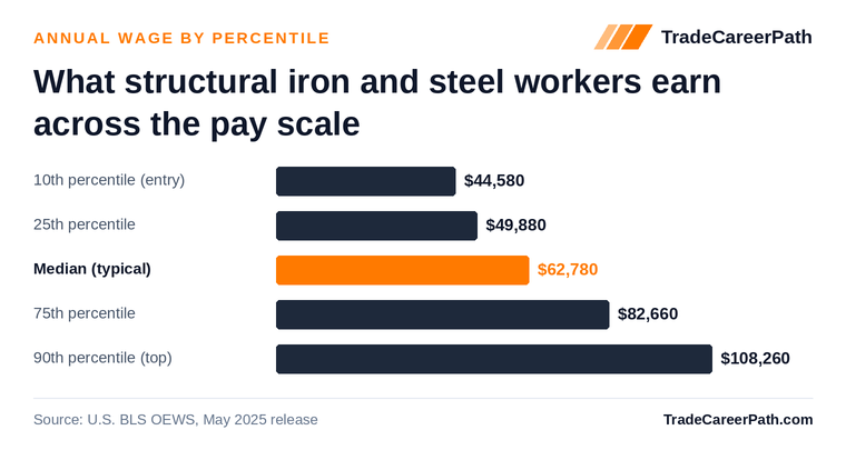 Structural Iron and Steel Workers annual wage by percentile: $44,580 at the 10th percentile, $62,780 median, $108,260 at the 90th. Source: U.S. BLS OEWS, May 2025 release.