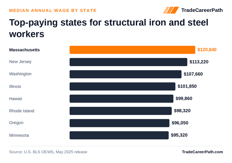 Top-paying states for structural iron and steel workers - Massachusetts leads at $120,840. Source: U.S. BLS OEWS, May 2025 release.