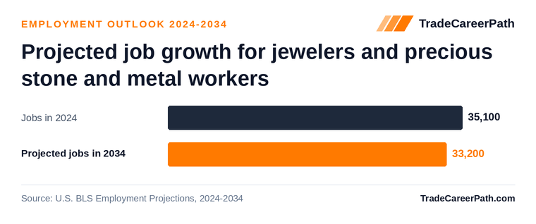 Projected job growth for jewelers and precious stone and metal workers: 35,100 jobs in 2024 to 33,200 in 2034, -5.5% change. Source: U.S. BLS Employment Projections, 2024-2034.