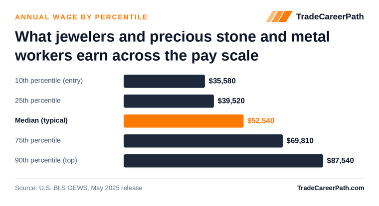 Jewelers and Precious Stone and Metal Workers annual wage by percentile: $35,580 at the 10th percentile, $52,540 median, $87,540 at the 90th. Source: U.S. BLS OEWS, May 2025 release.