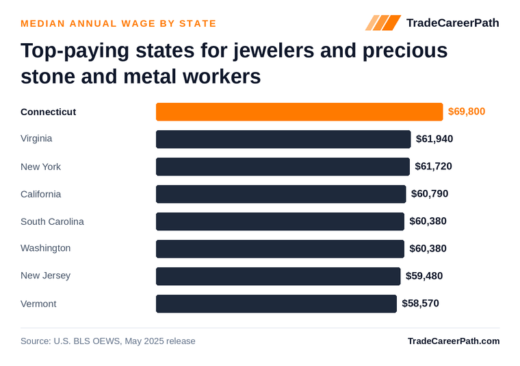 Top-paying states for jewelers and precious stone and metal workers - Connecticut leads at $69,800. Source: U.S. BLS OEWS, May 2025 release.