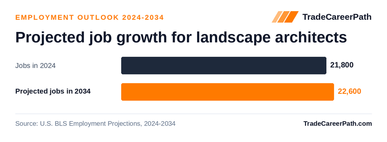 Projected job growth for landscape architects: 21,800 jobs in 2024 to 22,600 in 2034, +3.5% change. Source: U.S. BLS Employment Projections, 2024-2034.