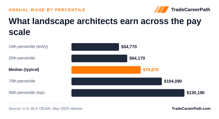 Landscape Architects annual wage by percentile: $54,770 at the 10th percentile, $79,870 median, $130,190 at the 90th. Source: U.S. BLS OEWS, May 2025 release.