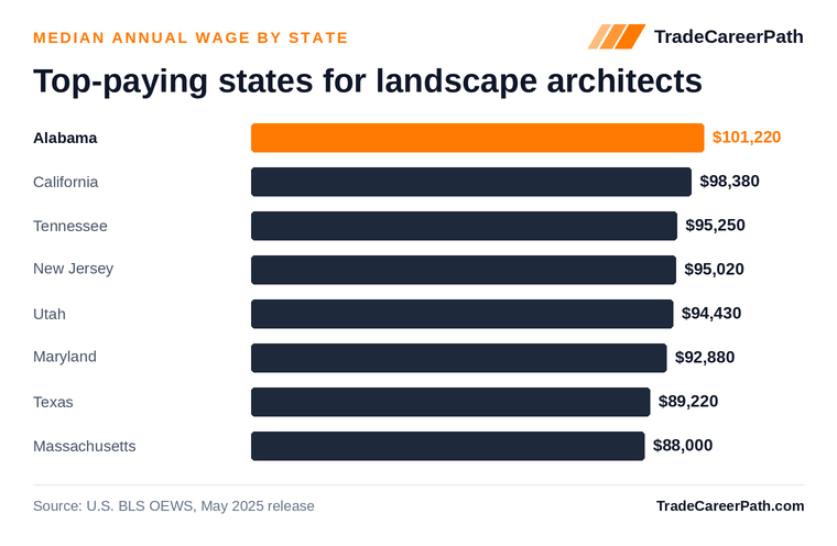 Top-paying states for landscape architects - Alabama leads at $101,220. Source: U.S. BLS OEWS, May 2025 release.