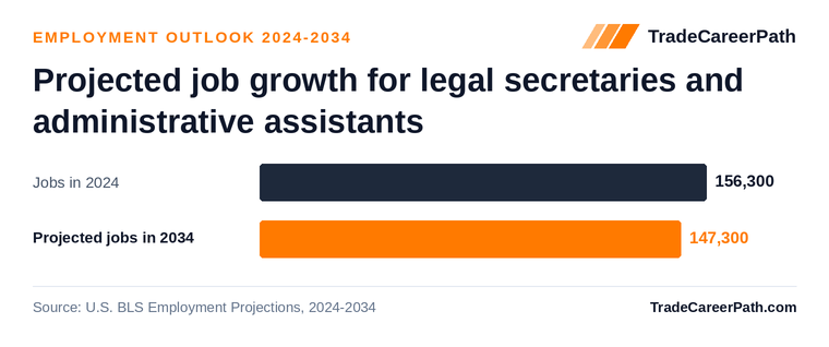 Projected job growth for legal secretaries and administrative assistants: 156,300 jobs in 2024 to 147,300 in 2034, -5.8% change. Source: U.S. BLS Employment Projections, 2024-2034.