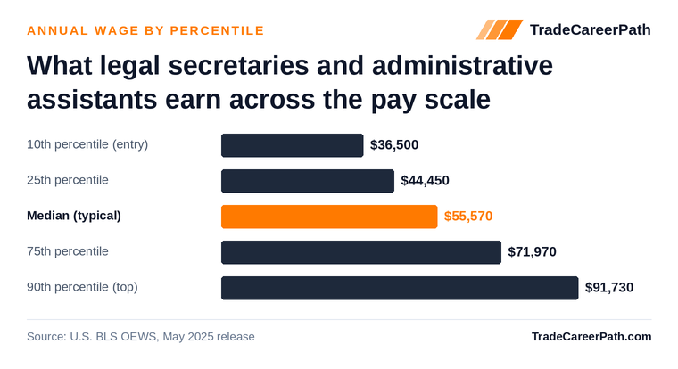 Legal Secretaries and Administrative Assistants annual wage by percentile: $36,500 at the 10th percentile, $55,570 median, $91,730 at the 90th. Source: U.S. BLS OEWS, May 2025 release.