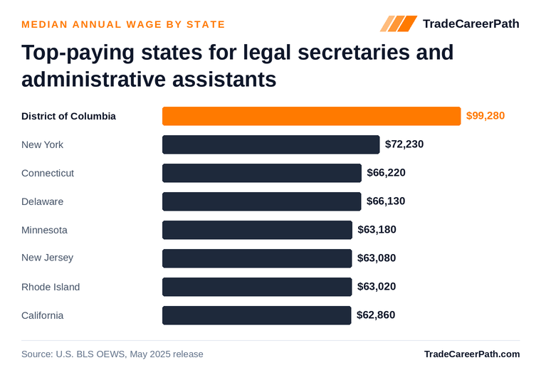 Top-paying states for legal secretaries and administrative assistants - District of Columbia leads at $99,280. Source: U.S. BLS OEWS, May 2025 release.