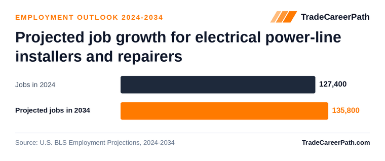 Projected job growth for electrical power-line installers and repairers: 127,400 jobs in 2024 to 135,800 in 2034, +6.6% change. Source: U.S. BLS Employment Projections, 2024-2034.