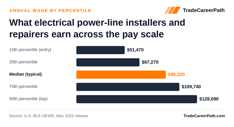 Electrical Power-Line Installers and Repairers annual wage by percentile: $51,470 at the 10th percentile, $95,320 median, $128,690 at the 90th. Source: U.S. BLS OEWS, May 2025 release.