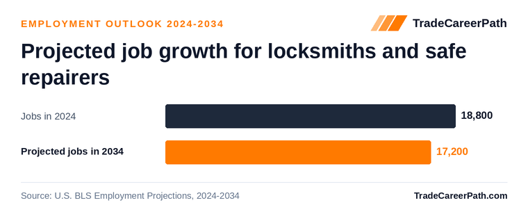 Projected job growth for locksmiths and safe repairers: 18,800 jobs in 2024 to 17,200 in 2034, -8.3% change. Source: U.S. BLS Employment Projections, 2024-2034.