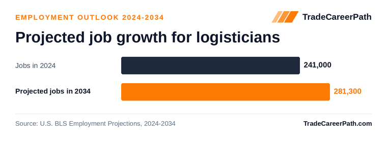 Projected job growth for logisticians: 241,000 jobs in 2024 to 281,300 in 2034, +16.7% change. Source: U.S. BLS Employment Projections, 2024-2034.