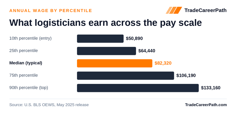 Logisticians annual wage by percentile: $50,890 at the 10th percentile, $82,320 median, $133,160 at the 90th. Source: U.S. BLS OEWS, May 2025 release.
