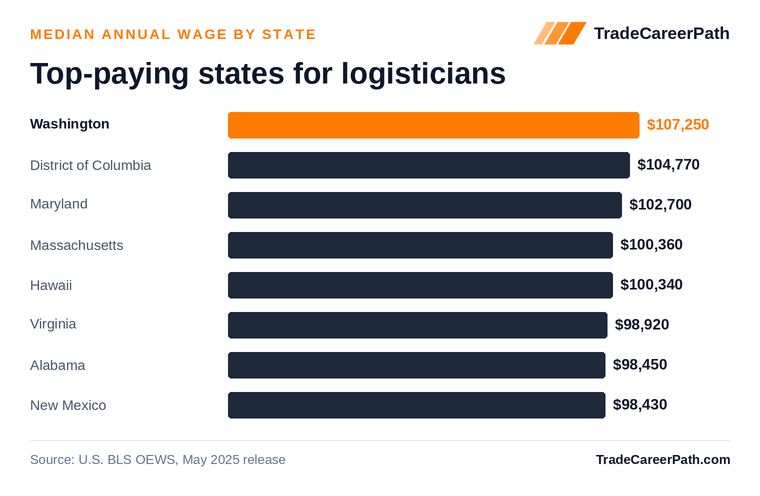Top-paying states for logisticians - Washington leads at $107,250. Source: U.S. BLS OEWS, May 2025 release.