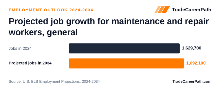 Projected job growth for maintenance and repair workers, general: 1,629,700 jobs in 2024 to 1,692,100 in 2034, +3.8% change. Source: U.S. BLS Employment Projections, 2024-2034.
