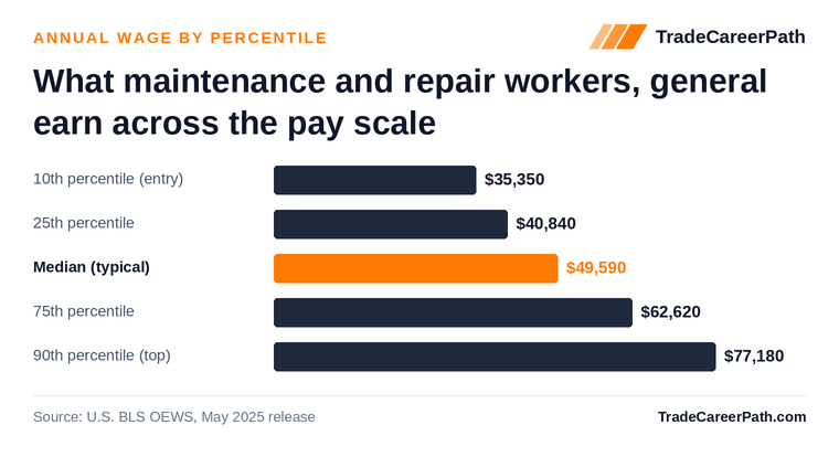Maintenance and Repair Workers, General annual wage by percentile: $35,350 at the 10th percentile, $49,590 median, $77,180 at the 90th. Source: U.S. BLS OEWS, May 2025 release.