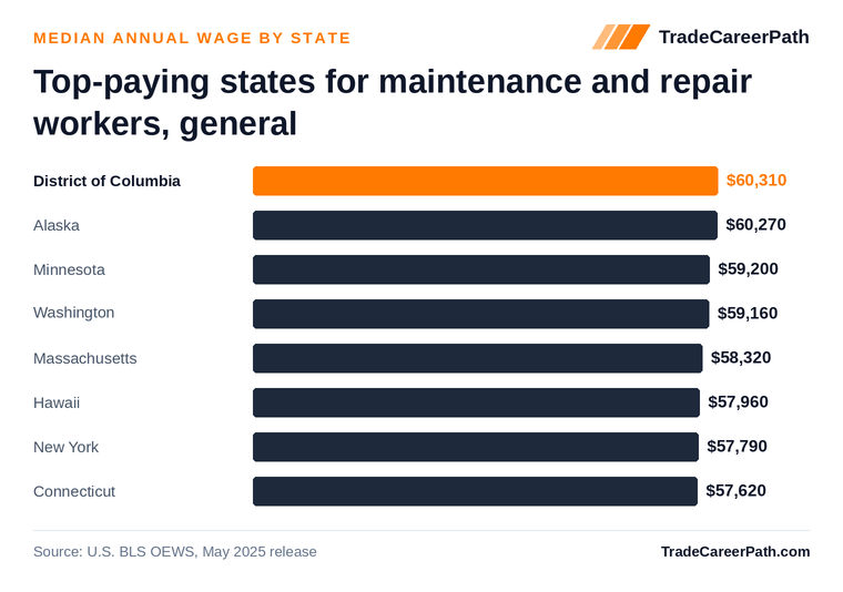Top-paying states for maintenance and repair workers, general - District of Columbia leads at $60,310. Source: U.S. BLS OEWS, May 2025 release.