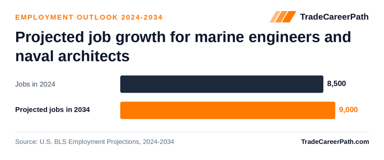 Projected job growth for marine engineers and naval architects: 8,500 jobs in 2024 to 9,000 in 2034, +5.8% change. Source: U.S. BLS Employment Projections, 2024-2034.