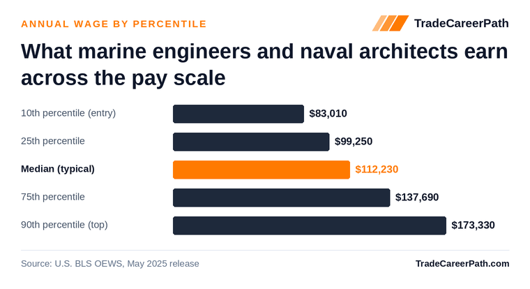 Marine Engineers and Naval Architects annual wage by percentile: $83,010 at the 10th percentile, $112,230 median, $173,330 at the 90th. Source: U.S. BLS OEWS, May 2025 release.
