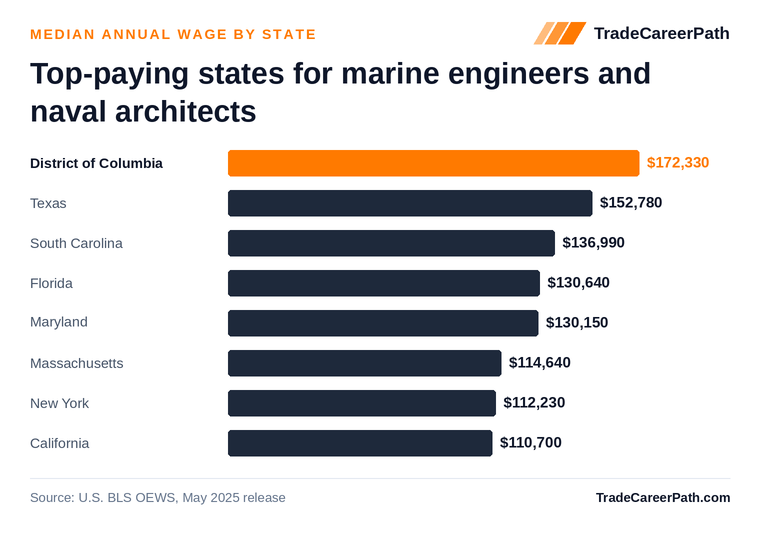 Top-paying states for marine engineers and naval architects - District of Columbia leads at $172,330. Source: U.S. BLS OEWS, May 2025 release.