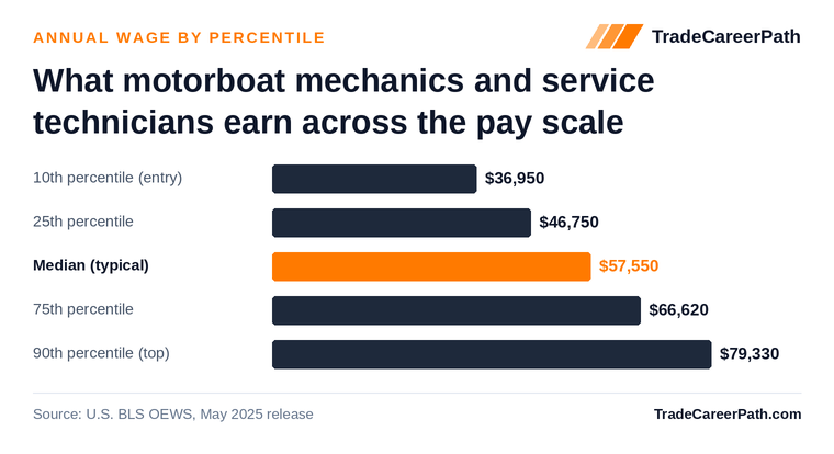 Motorboat Mechanics and Service Technicians annual wage by percentile: $36,950 at the 10th percentile, $57,550 median, $79,330 at the 90th. Source: U.S. BLS OEWS, May 2025 release.