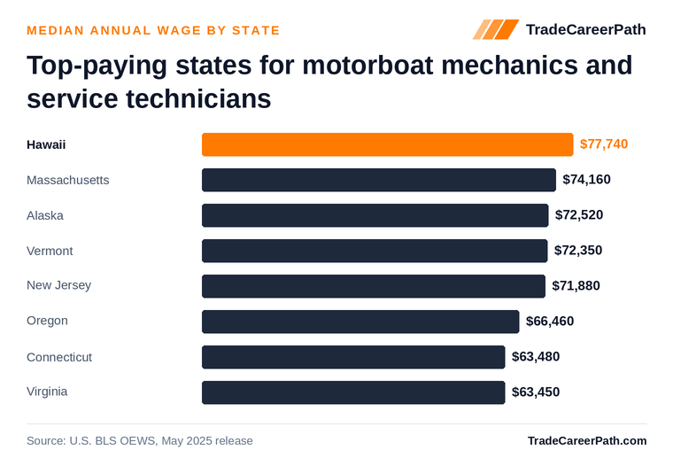Top-paying states for motorboat mechanics and service technicians - Hawaii leads at $77,740. Source: U.S. BLS OEWS, May 2025 release.