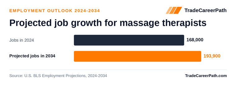 Projected job growth for massage therapists: 168,000 jobs in 2024 to 193,900 in 2034, +15.4% change. Source: U.S. BLS Employment Projections, 2024-2034.
