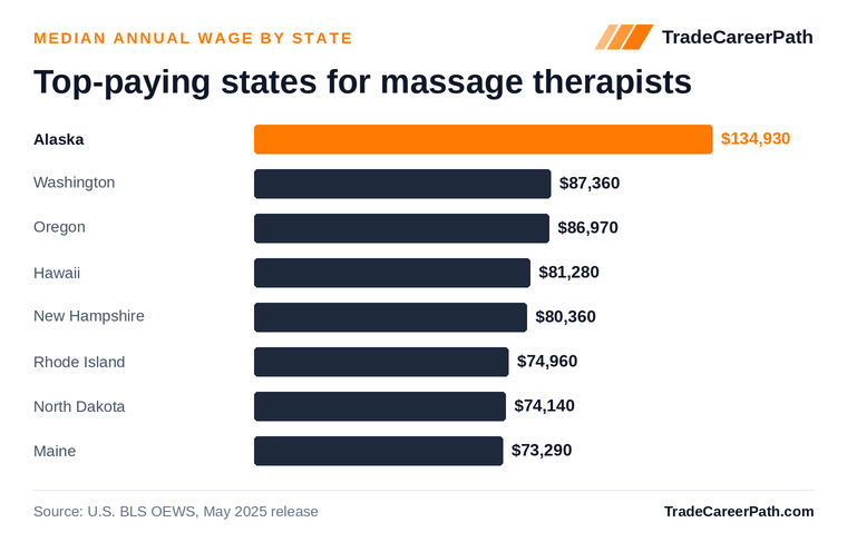 Top-paying states for massage therapists - Alaska leads at $134,930. Source: U.S. BLS OEWS, May 2025 release.