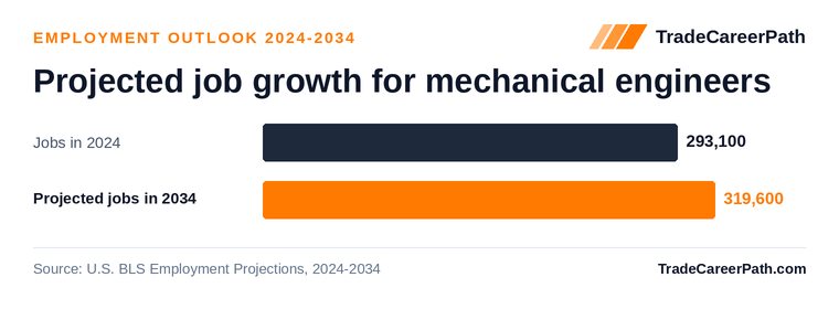 Projected job growth for mechanical engineers: 293,100 jobs in 2024 to 319,600 in 2034, +9.1% change. Source: U.S. BLS Employment Projections, 2024-2034.