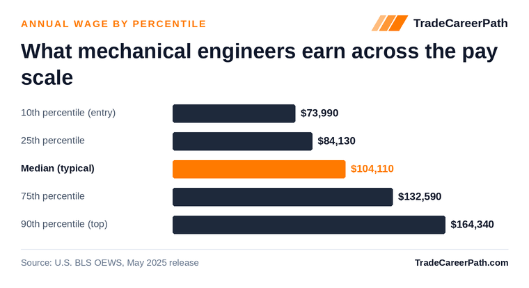 Mechanical Engineers annual wage by percentile: $73,990 at the 10th percentile, $104,110 median, $164,340 at the 90th. Source: U.S. BLS OEWS, May 2025 release.