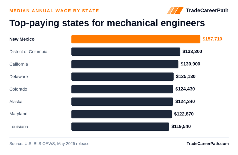 Top-paying states for mechanical engineers - New Mexico leads at $157,710. Source: U.S. BLS OEWS, May 2025 release.