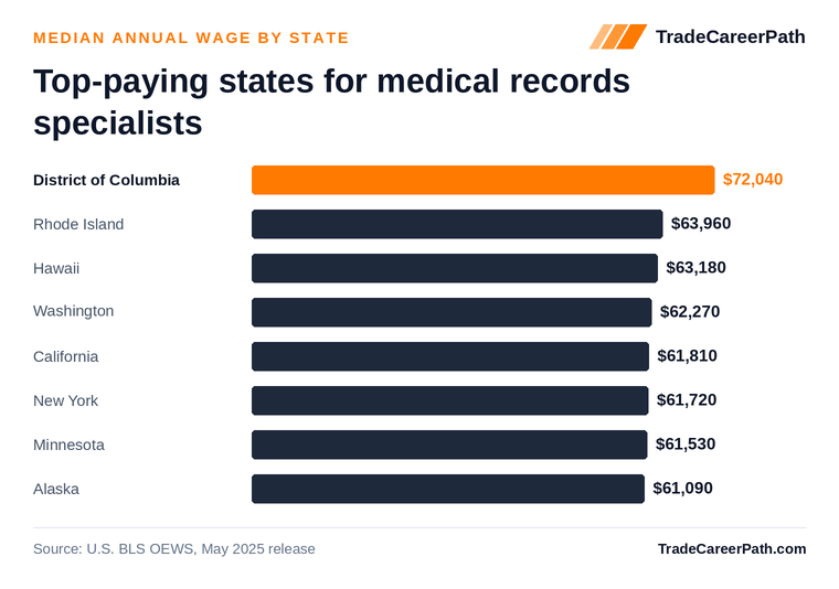Top-paying states for medical records specialists - District of Columbia leads at $72,040. Source: U.S. BLS OEWS, May 2025 release.
