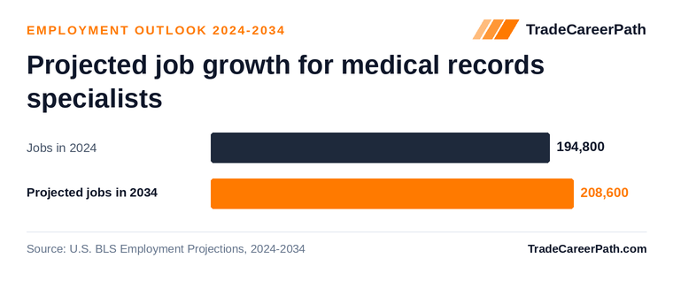 Projected job growth for medical records specialists: 194,800 jobs in 2024 to 208,600 in 2034, +7.1% change. Source: U.S. BLS Employment Projections, 2024-2034.