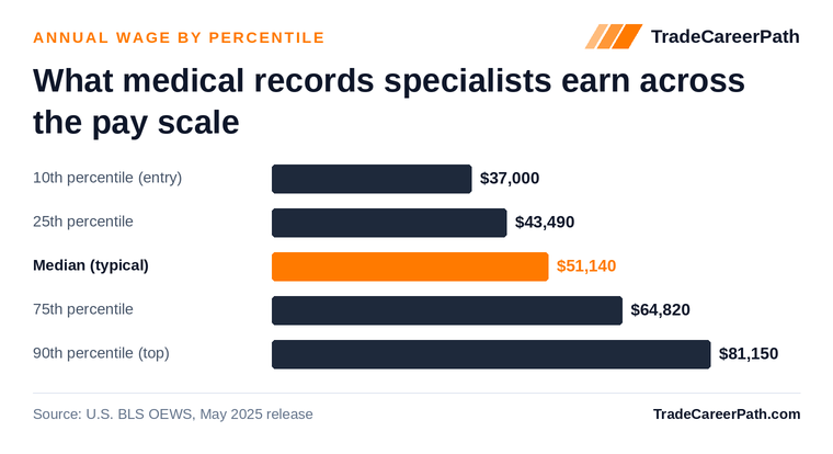 Medical Records Specialists annual wage by percentile: $37,000 at the 10th percentile, $51,140 median, $81,150 at the 90th. Source: U.S. BLS OEWS, May 2025 release.