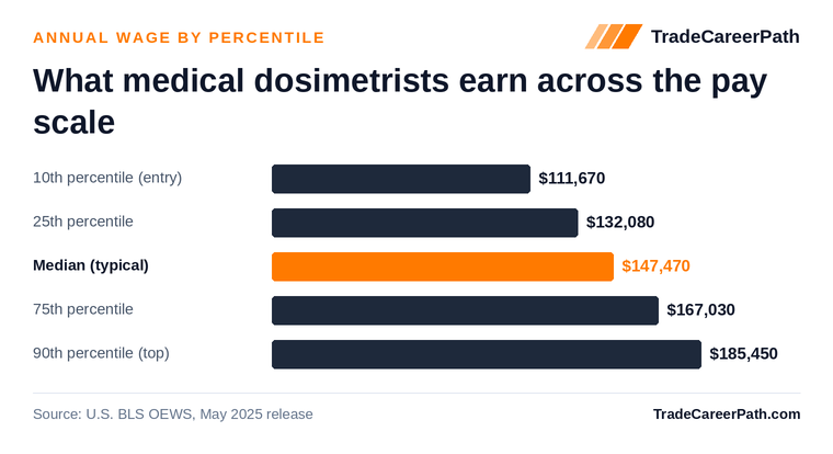 Medical Dosimetrists annual wage by percentile: $111,670 at the 10th percentile, $147,470 median, $185,450 at the 90th. Source: U.S. BLS OEWS, May 2025 release.