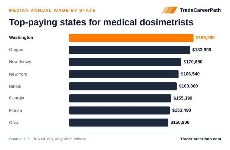 Top-paying states for medical dosimetrists - Washington leads at $189,280. Source: U.S. BLS OEWS, May 2025 release.