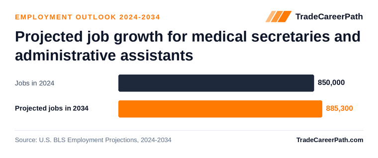 Projected job growth for medical secretaries and administrative assistants: 850,000 jobs in 2024 to 885,300 in 2034, +4.2% change. Source: U.S. BLS Employment Projections, 2024-2034.