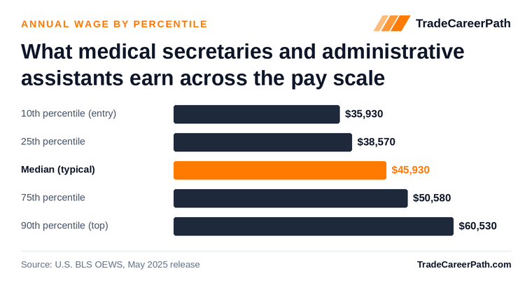 Medical Secretaries and Administrative Assistants annual wage by percentile: $35,930 at the 10th percentile, $45,930 median, $60,530 at the 90th. Source: U.S. BLS OEWS, May 2025 release.
